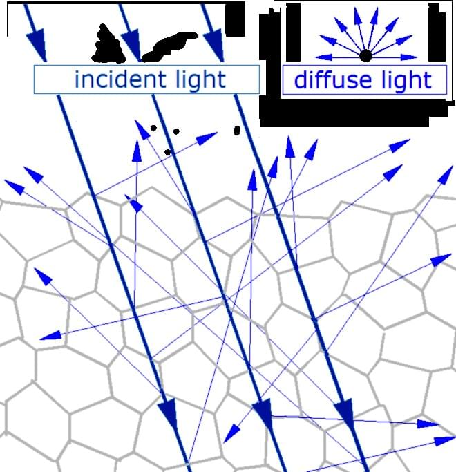 Mechanismen der diffusen Reflexion umfassen Oberflächenstreuung durch Rauheit und Substanzstreuung durch interne Unregelmäßigkeiten wie Korngrenzen in polykristallinen Feststoffen.