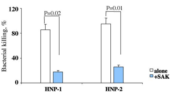 Die bakterizide Wirkung von α-Defensinen auf <em>Staphylococcus aureus</em>-Stämme, abhängig von ihrer Produktion von Staphylokinase 