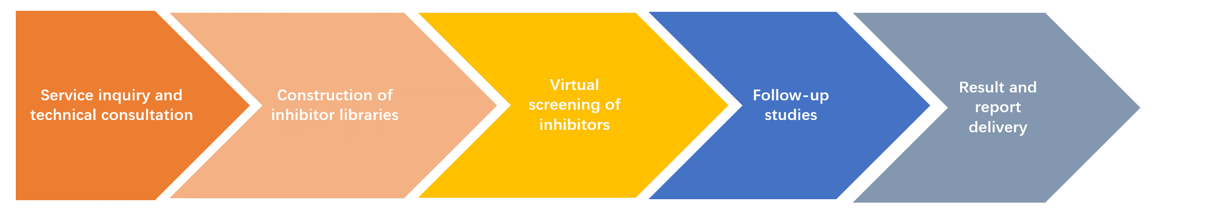 Virtuelles Screening von Enzyminhibitoren