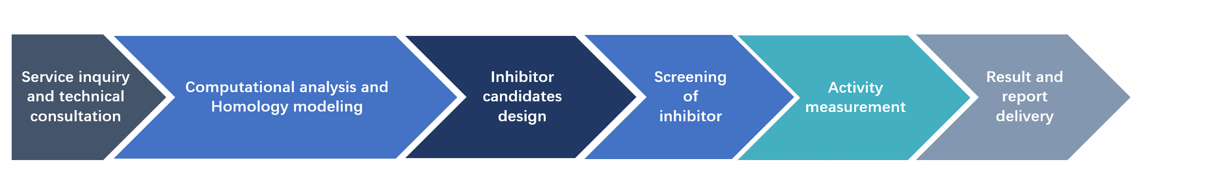 Workflow für das strukturbasierte Inhibitor-Design