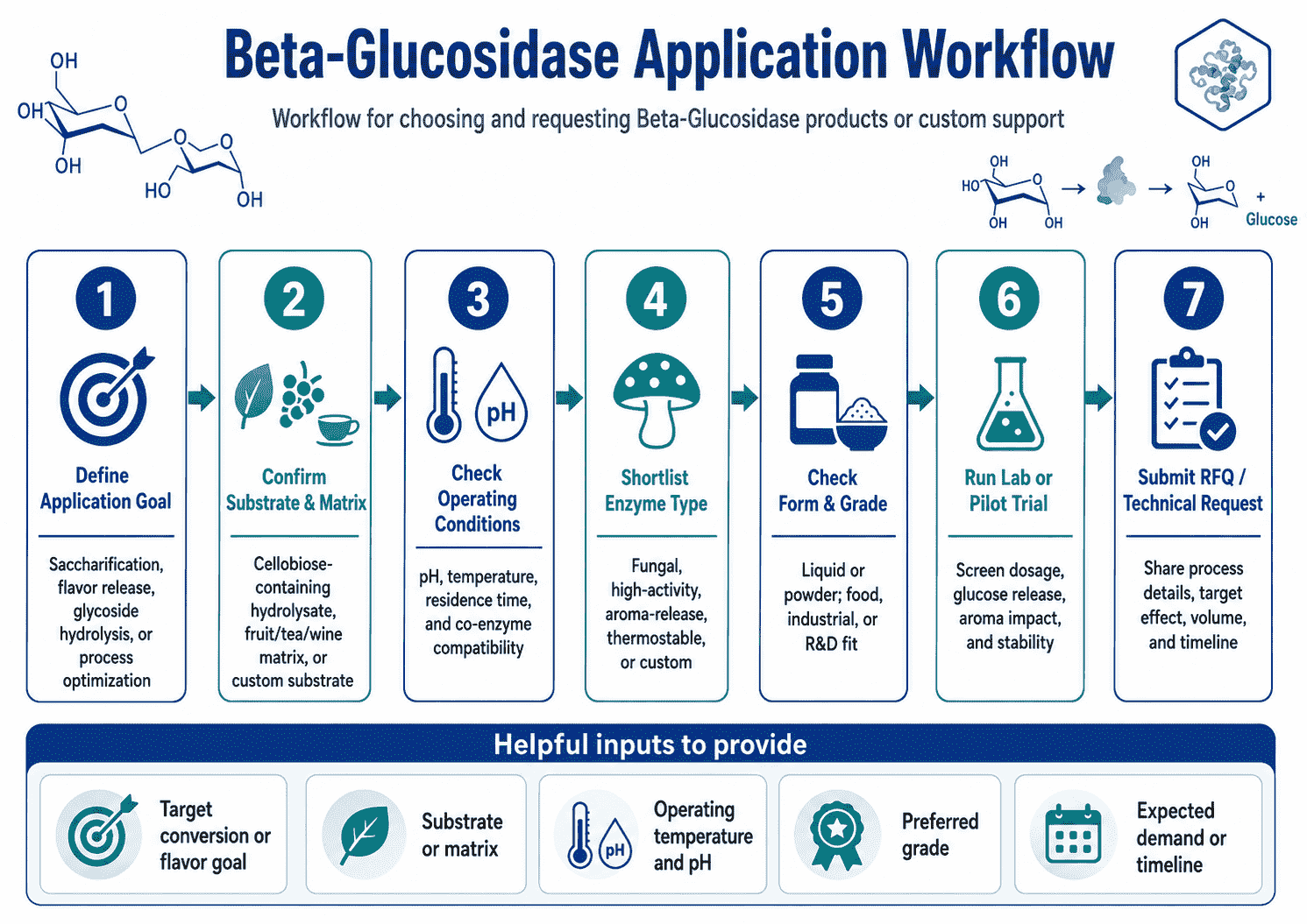Application workflow for choosing and requesting Beta-Glucosidase products or custom support