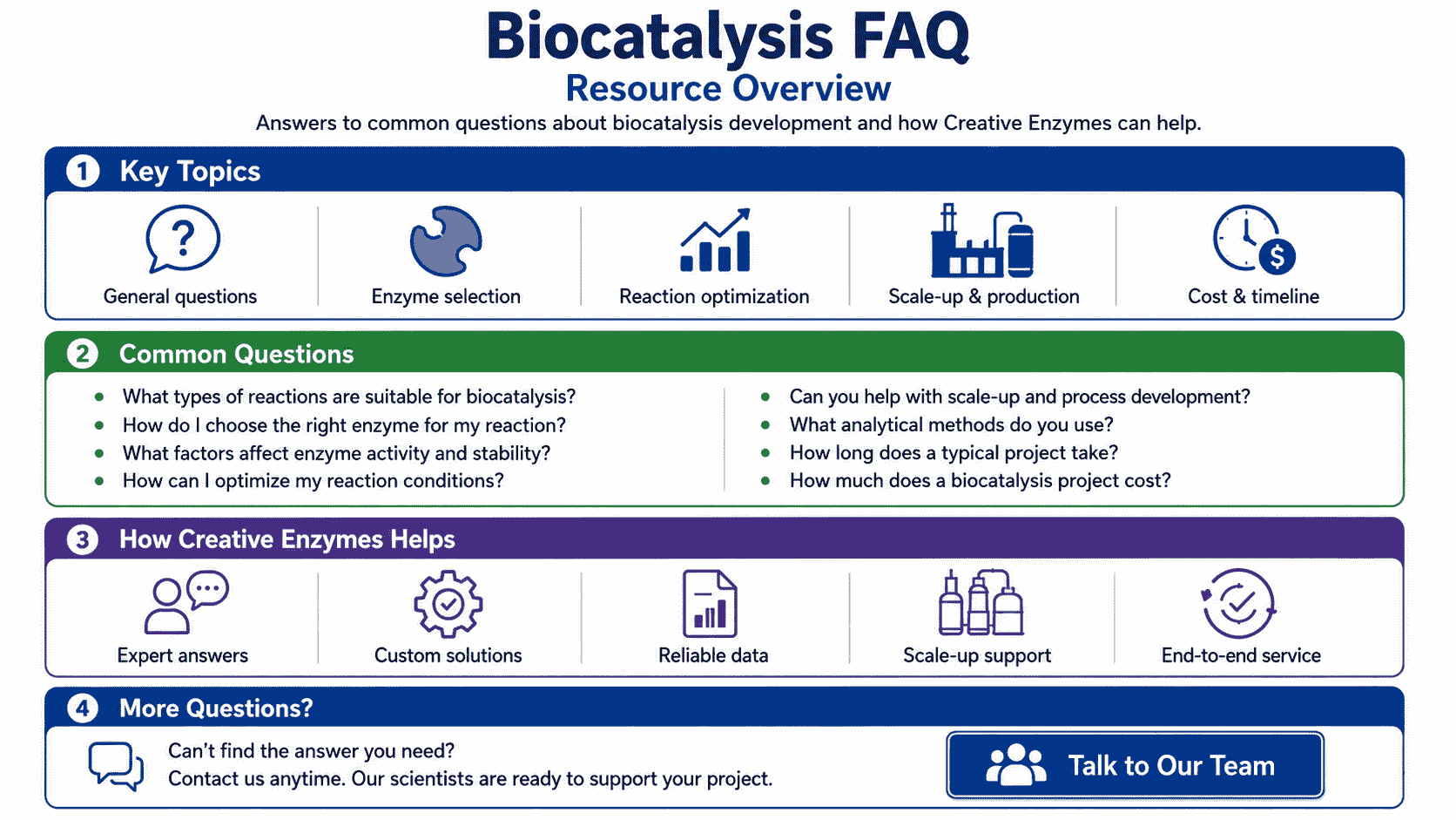 Biocatalysis FAQ overview showing route fit, enzyme starting point, substrate evaluation, screening, assay confirmation, optimization, and scale-up questions