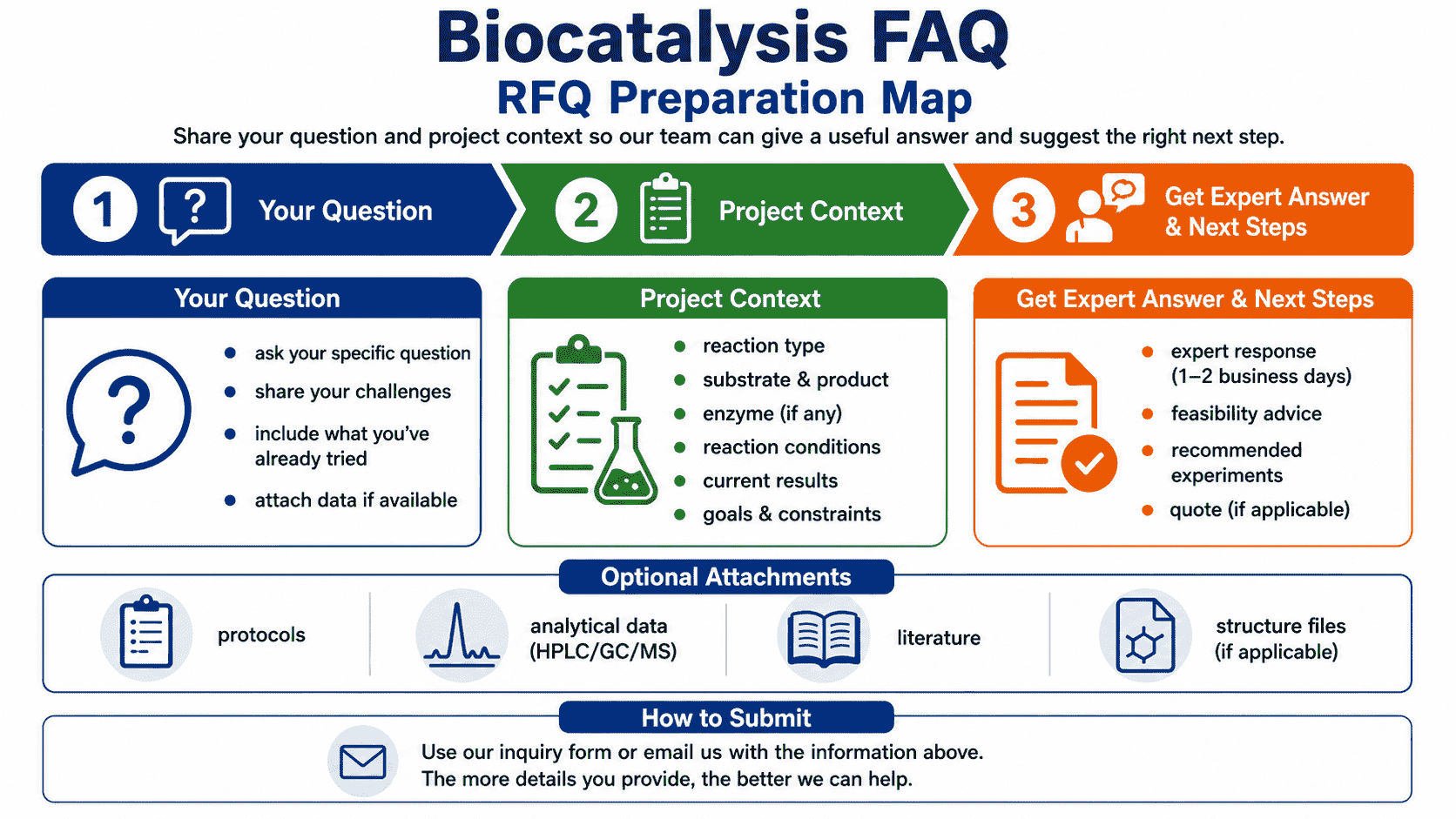 RFQ preparation map for biocatalysis FAQ showing information needed about target reaction, substrate, product, analytics, scale, timeline, previous data, and success criteria