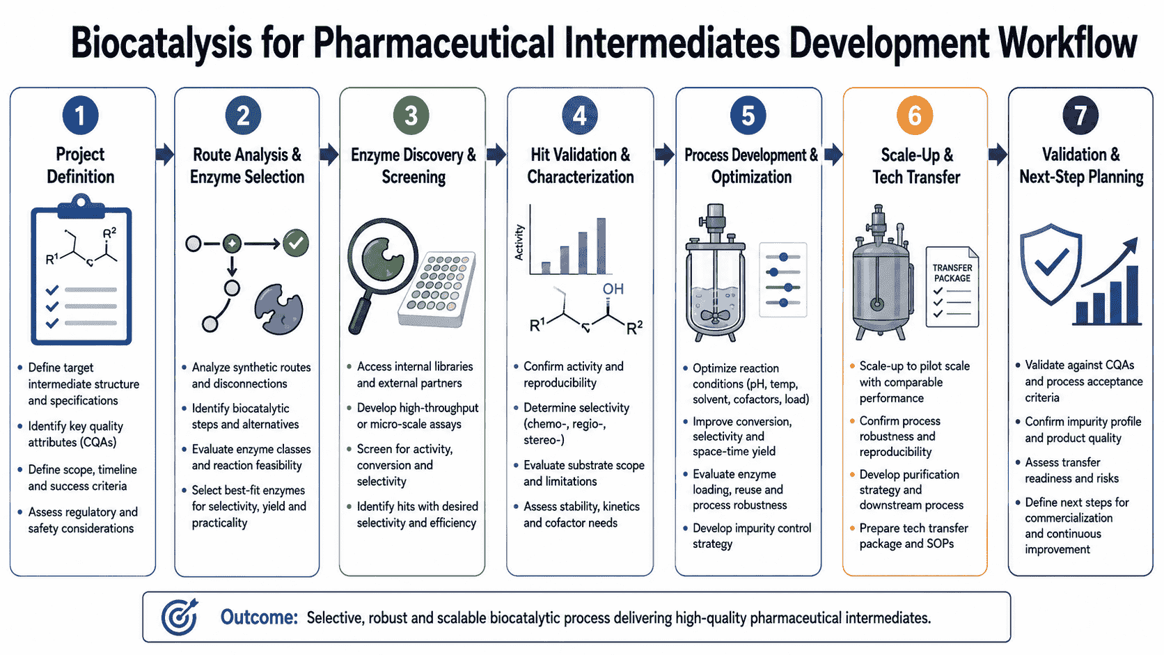 Development workflow for biocatalysis in pharmaceutical intermediates from route hypothesis to enzyme screening, analytical validation, process optimization, and scale-up decision