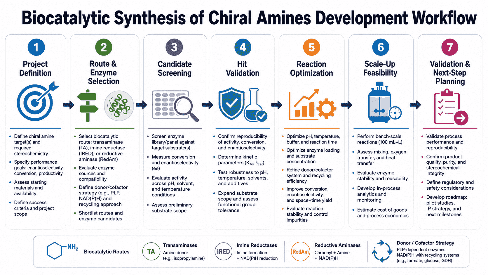 Workflow for biocatalytic synthesis of chiral amines from route selection and enzyme screening to donor or cofactor design, chiral analysis, optimization, and process validation