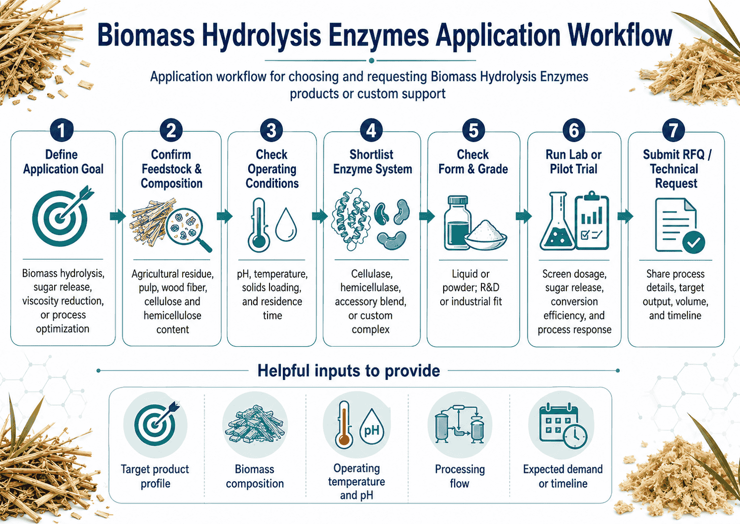 Application workflow for choosing and requesting Biomass Hydrolysis Enzymes products or custom support