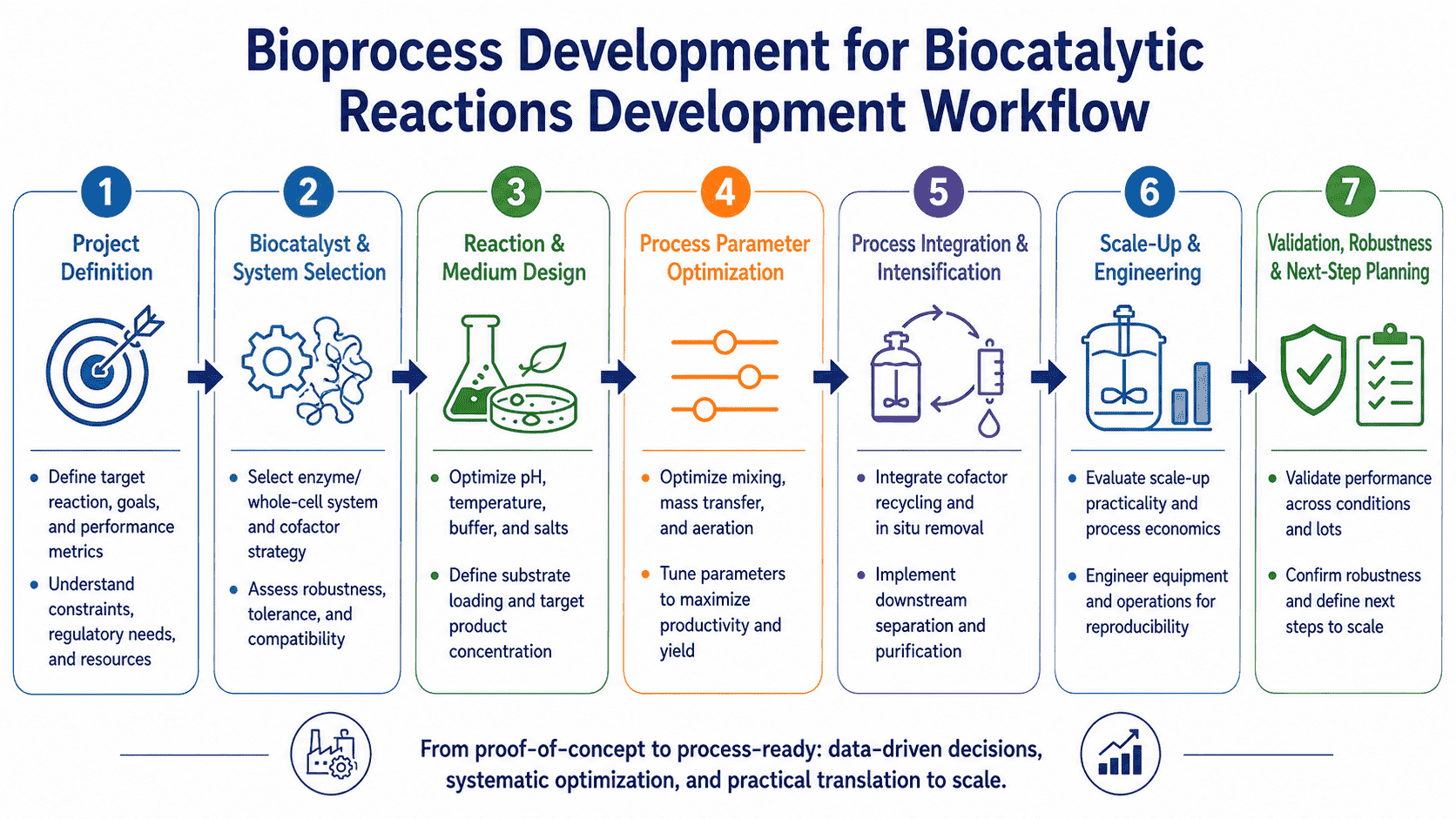 Workflow for bioprocess development for biocatalytic reactions from process metric definition and loading studies to catalyst supply, mass transfer, downstream separation, and scale validation