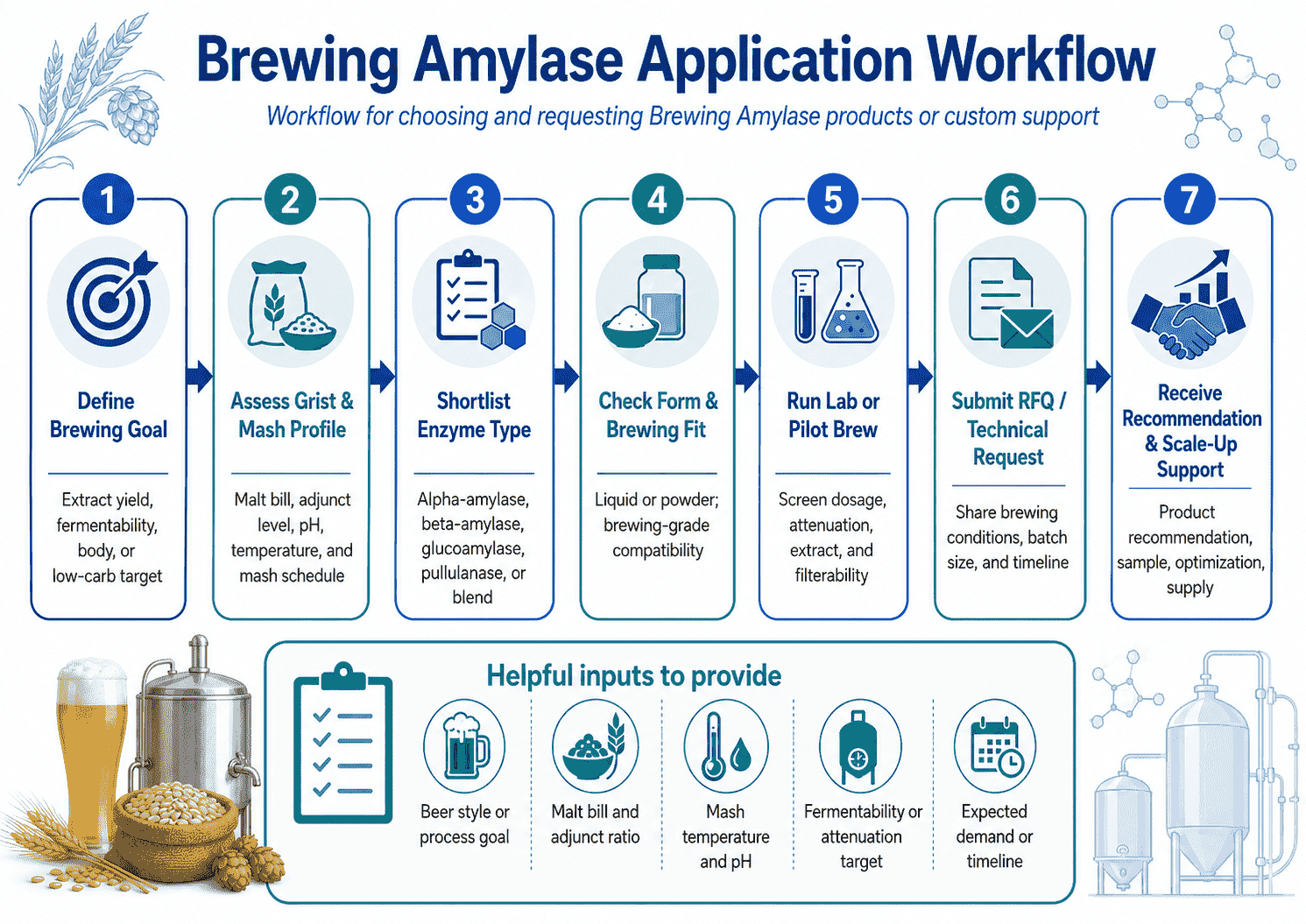 Application workflow for choosing and requesting Brewing Amylase products or custom support
