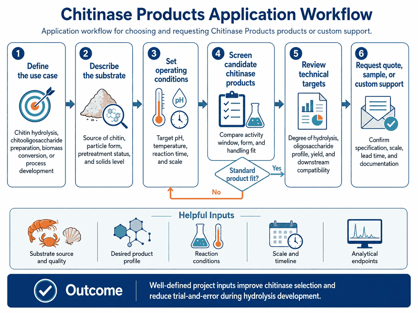 Application workflow for choosing and requesting Chitinase Products products or custom support