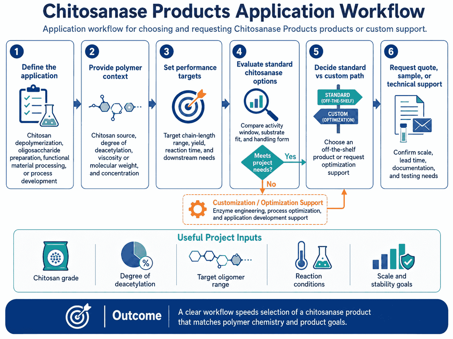 Application workflow for choosing and requesting Chitosanase Products products or custom support