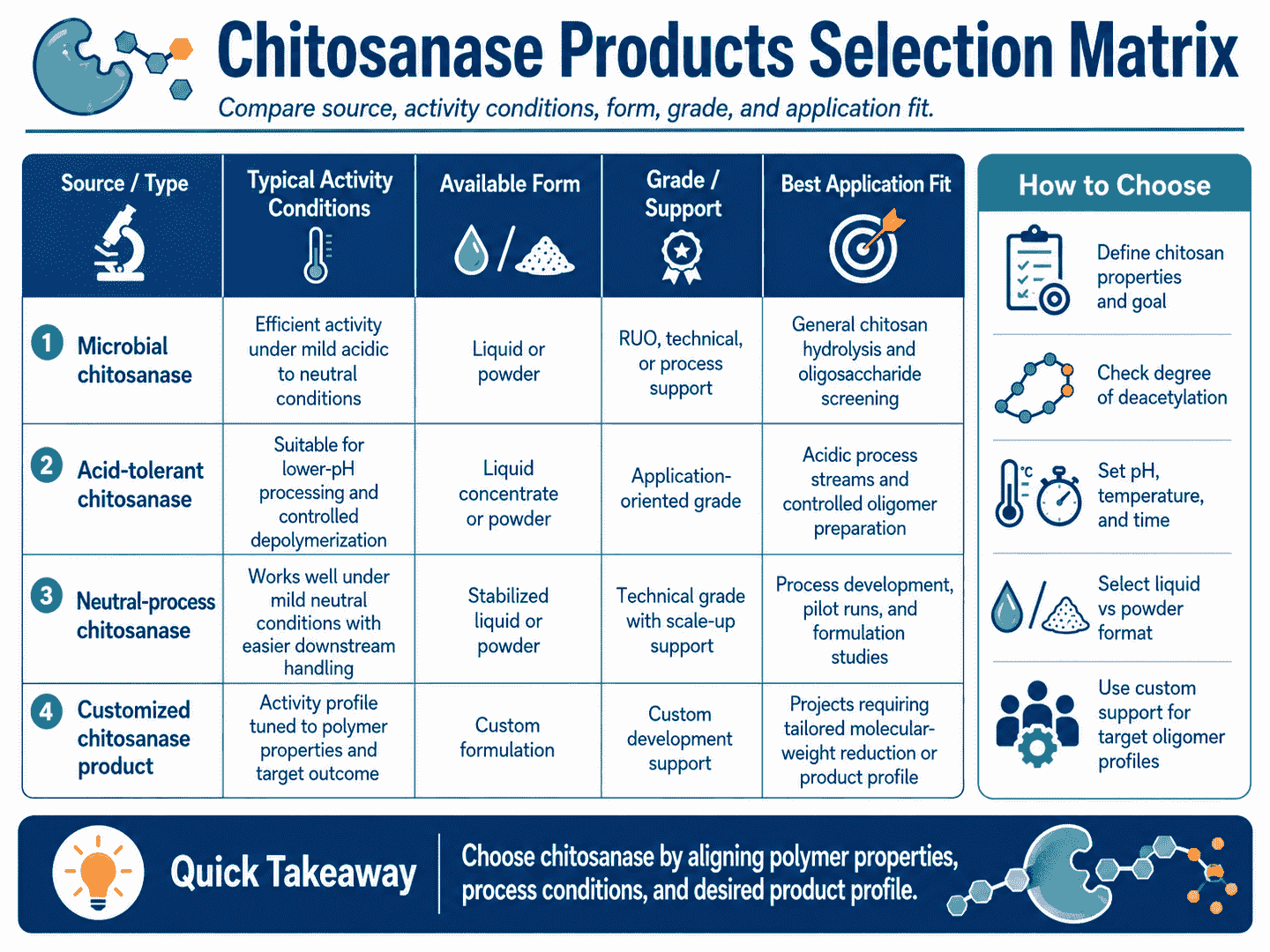Selection matrix for Chitosanase Products comparing source, activity conditions, form, grade, and application fit