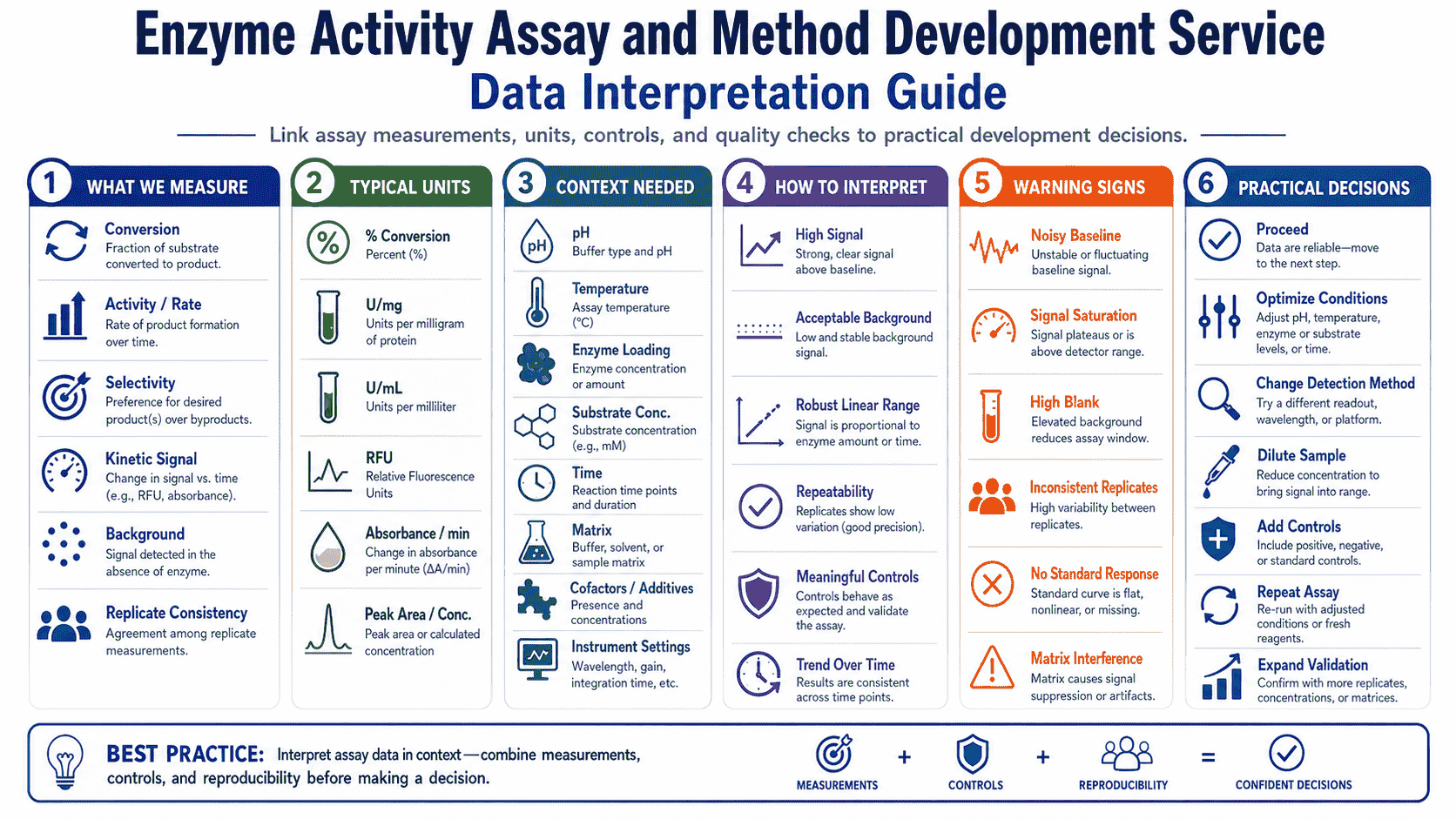 Data interpretation guide for Enzyme Activity Assay and Method Development Service linking measurements, units, conditions, and practical decisions