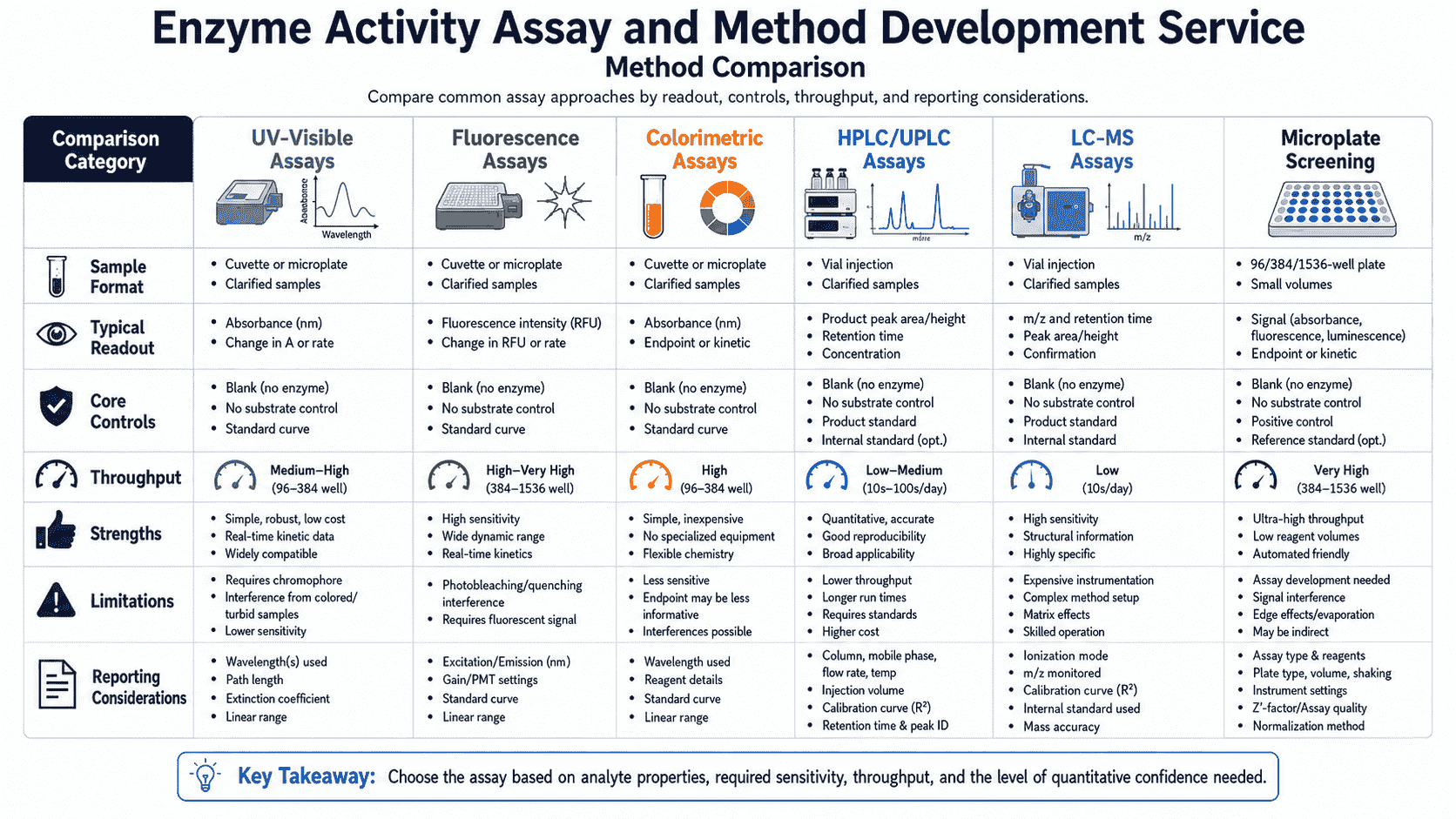 Method comparison chart for Enzyme Activity Assay and Method Development Service showing assay choices, controls, readouts, and reporting considerations
