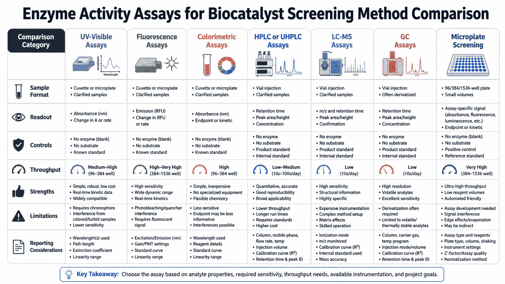 Method comparison for enzyme activity assays in biocatalyst screening including colorimetric, fluorescent, microplate, chromatographic, mass spectrometric, and chiral readouts