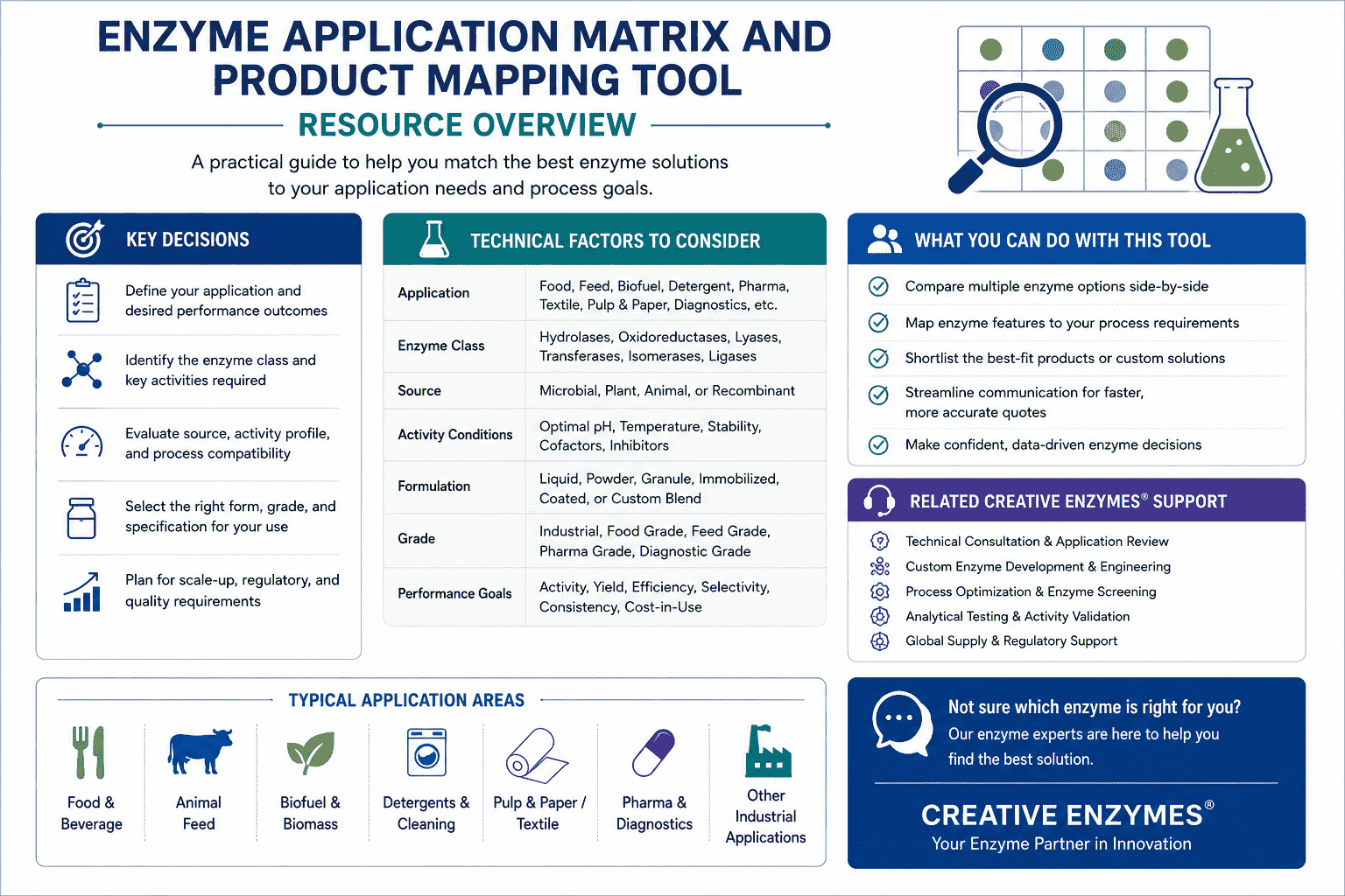 Enzyme application matrix overview mapping customer goals, substrates, process filters, product families, quality requirements, and RFQ outputs