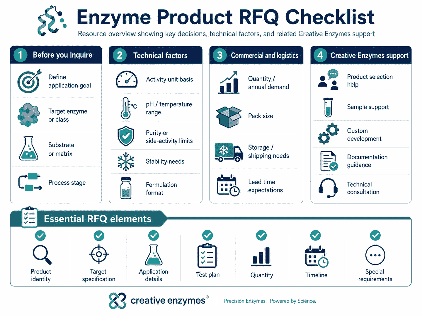 Enzyme product RFQ overview showing enzyme identity, application conditions, specification requirements, quality documents, quantity, and timeline