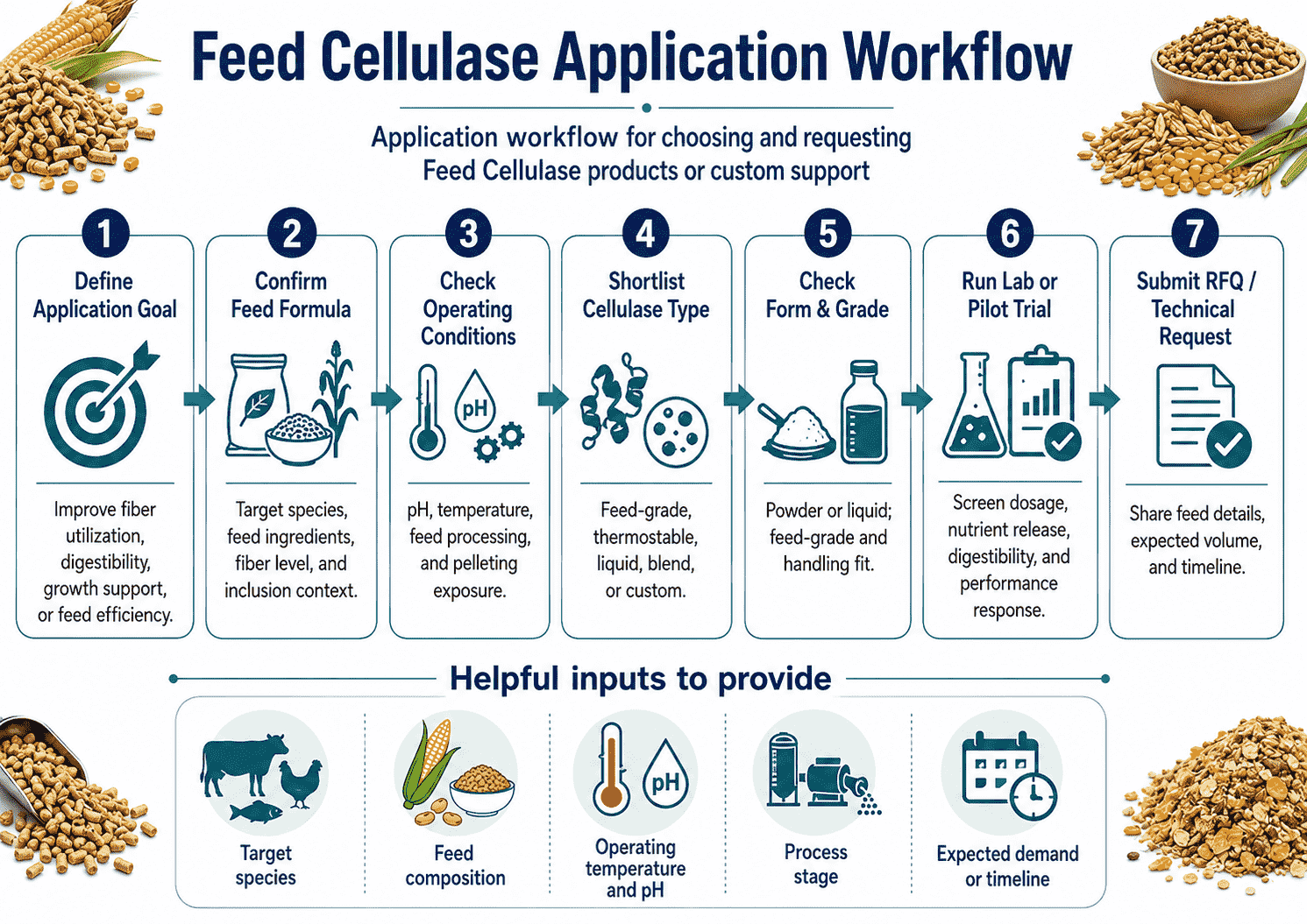 Application workflow for choosing and requesting Feed Cellulase products or custom support