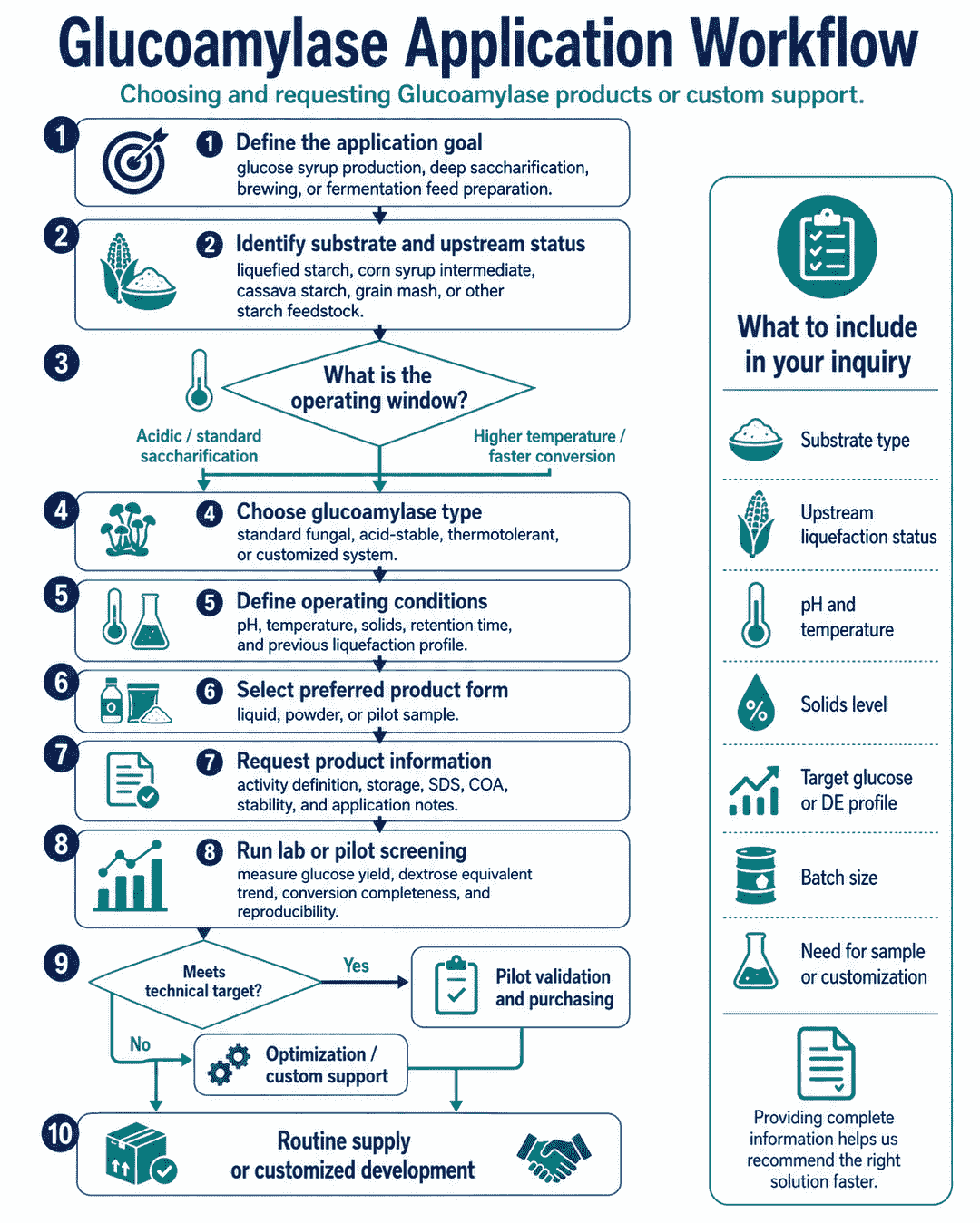 Application workflow for choosing and requesting Glucoamylase products or custom support