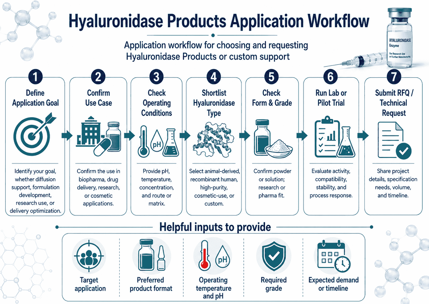Application workflow for choosing and requesting Hyaluronidase Products products or custom support