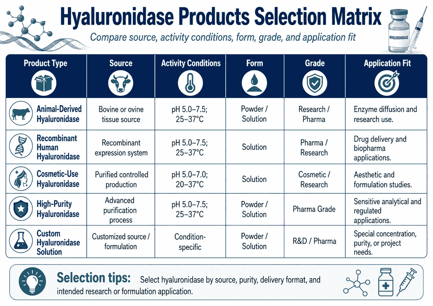 Selection matrix for Hyaluronidase Products comparing source, activity conditions, form, grade, and application fit