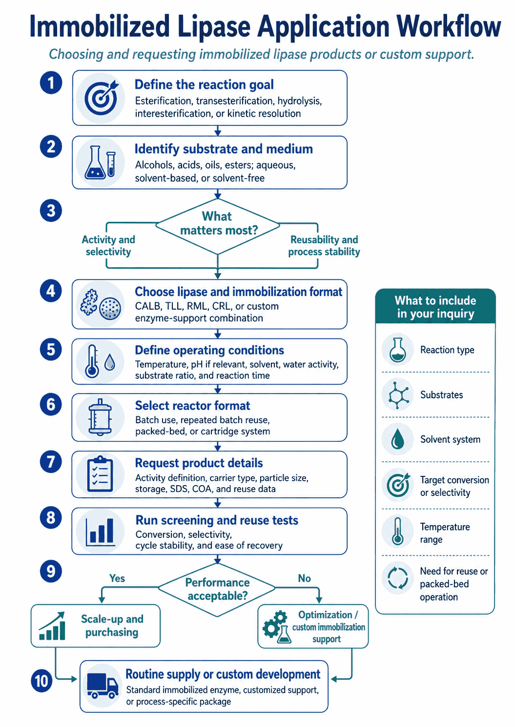 Application workflow for choosing and requesting Immobilized Lipase products or custom support