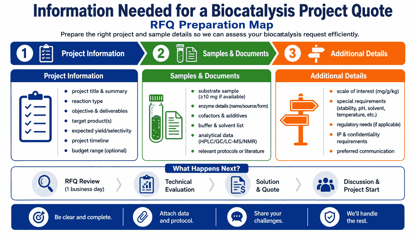 RFQ preparation map for a biocatalysis project showing project objective, materials, analytics, scale, timeline, prior data, confidentiality, and deliverables