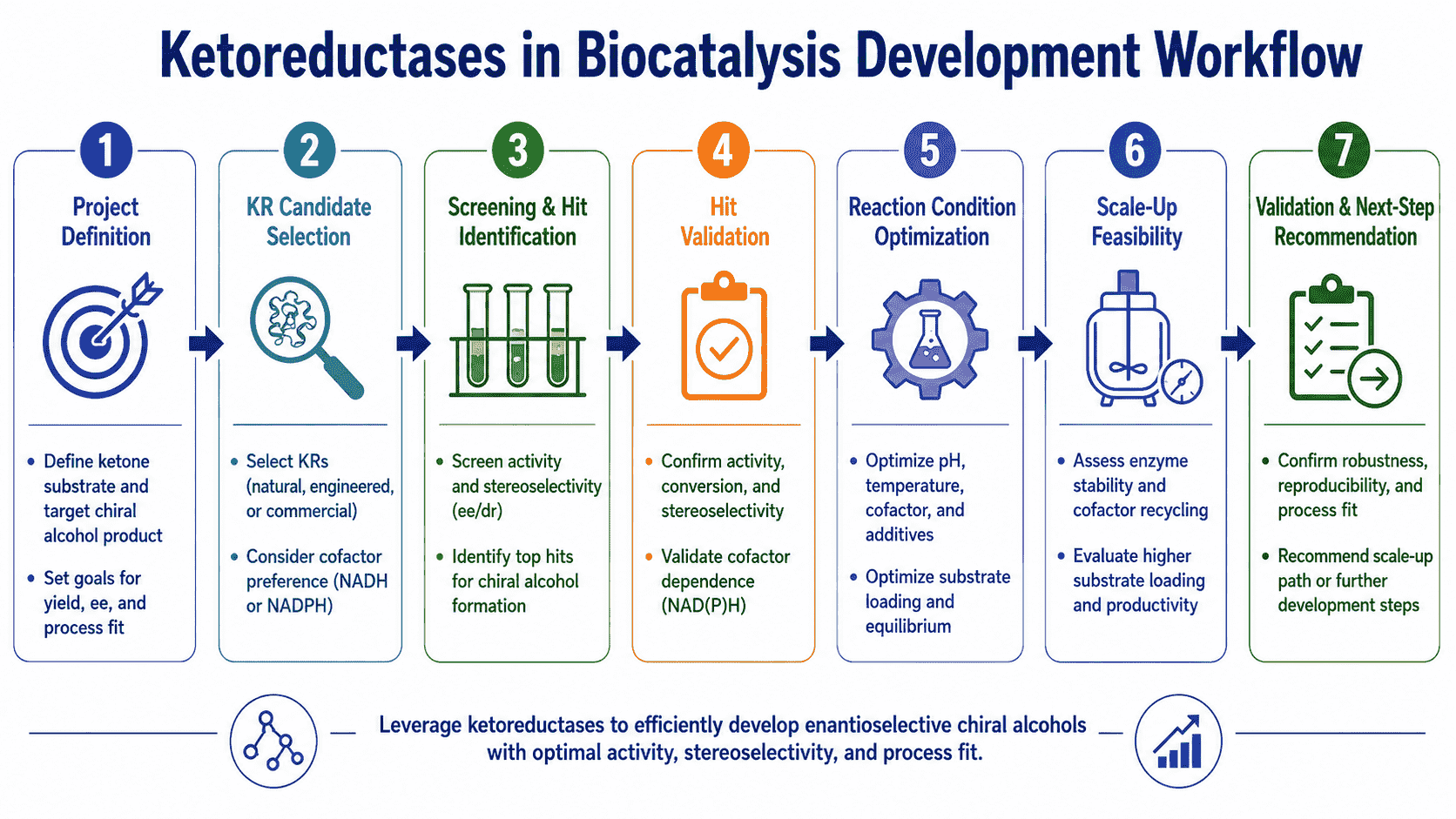 Workflow for ketoreductases in biocatalysis from substrate review and KRED panel screening to cofactor regeneration, chiral analysis, reaction optimization, and scale planning