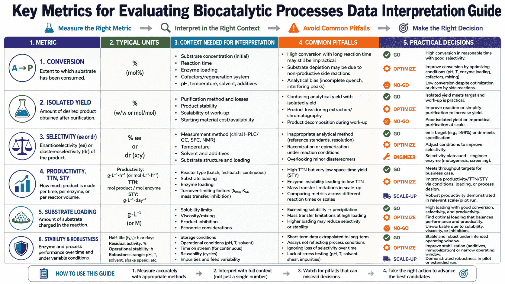 Data interpretation guide for biocatalytic process metrics showing conversion, yield, selectivity, productivity, enzyme loading, mass balance, PMI, and scale-up readiness