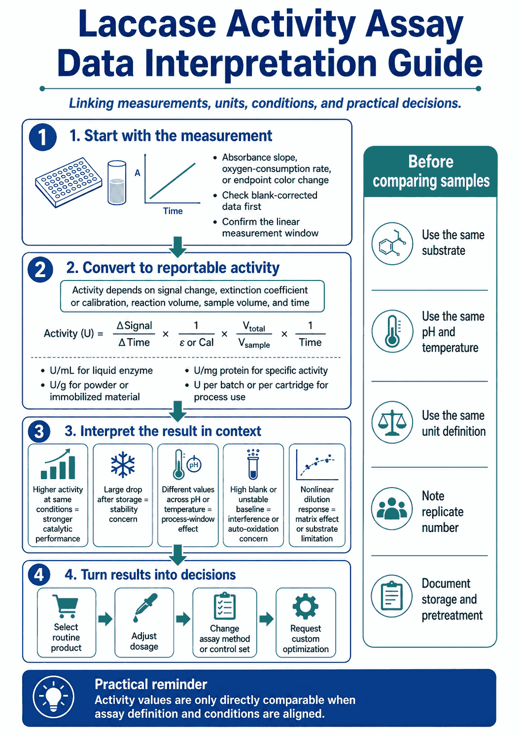 Data interpretation guide for Laccase Activity Assay linking measurements, units, conditions, and practical decisions