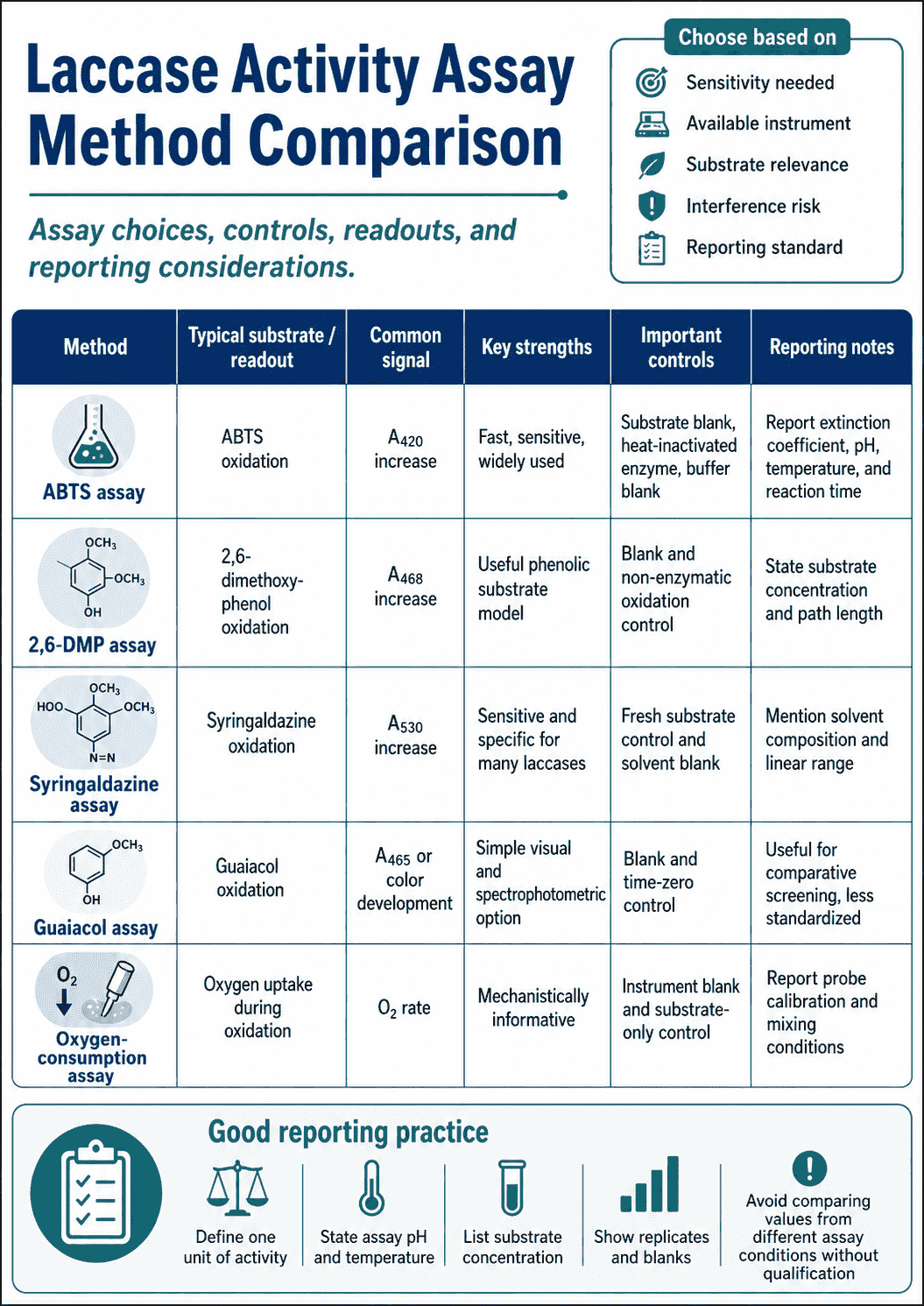 Method comparison chart for Laccase Activity Assay showing assay choices, controls, readouts, and reporting considerations