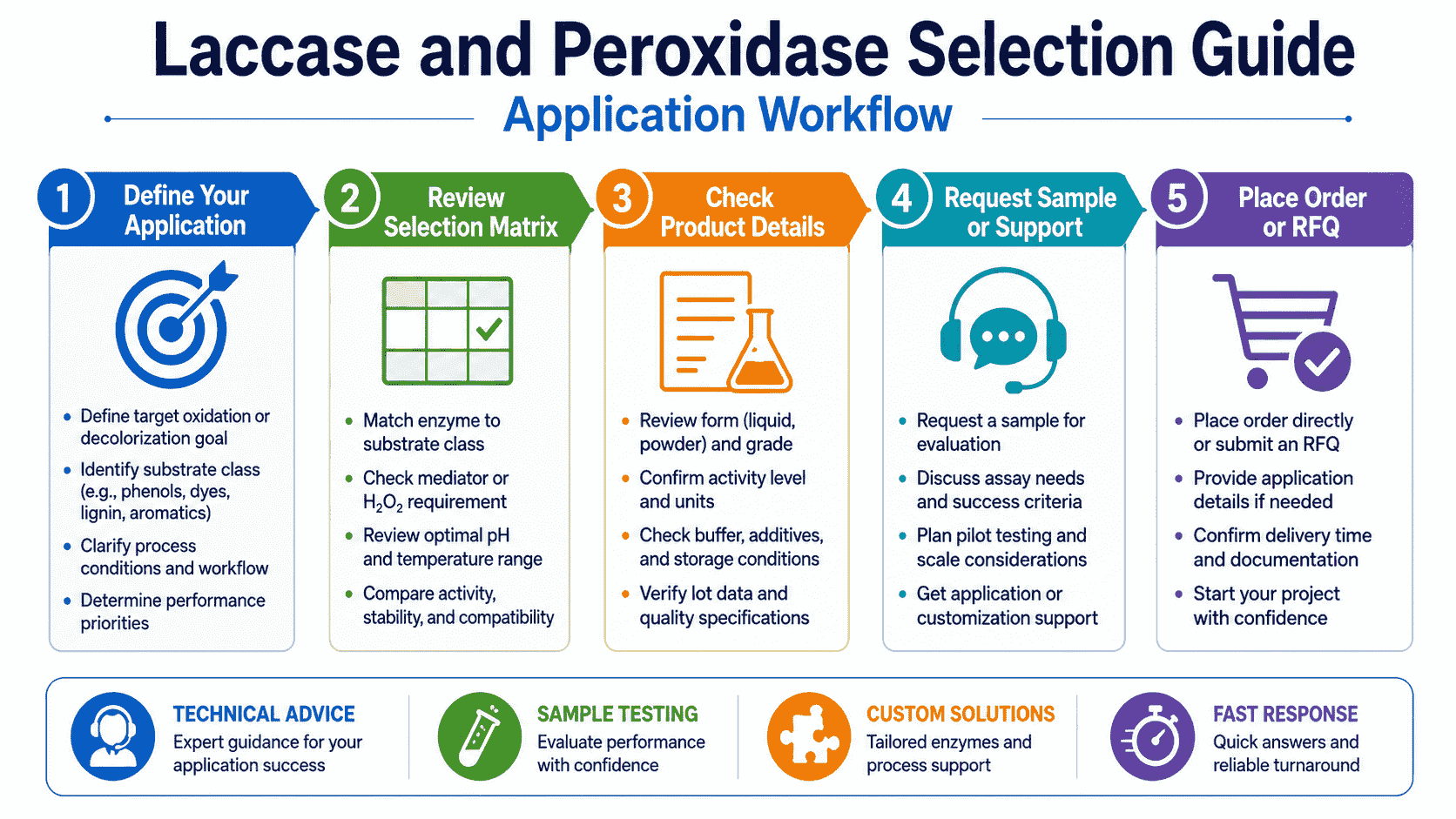 Application workflow for laccase and peroxidase selection from substrate and oxidant choice to mediator screening, assay confirmation, application testing, and RFQ preparation