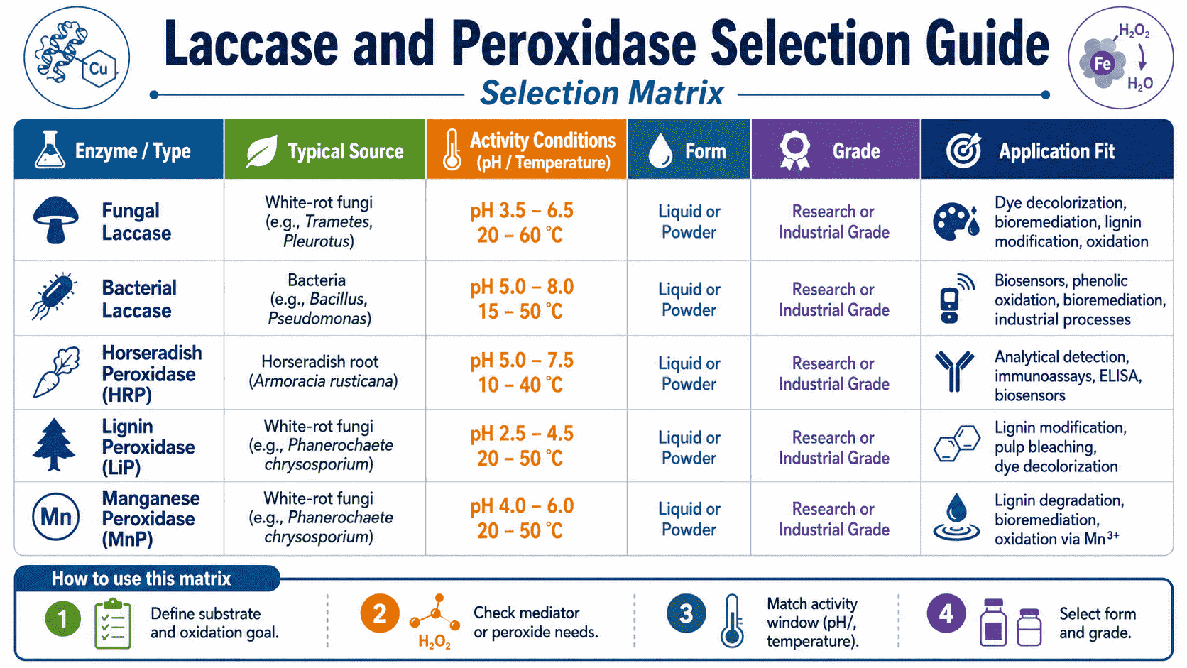Selection matrix for laccase, lignin peroxidase, manganese peroxidase, and related oxidative enzymes showing substrate type, mediator need, oxygen or peroxide requirement, pH, assay, and application fit