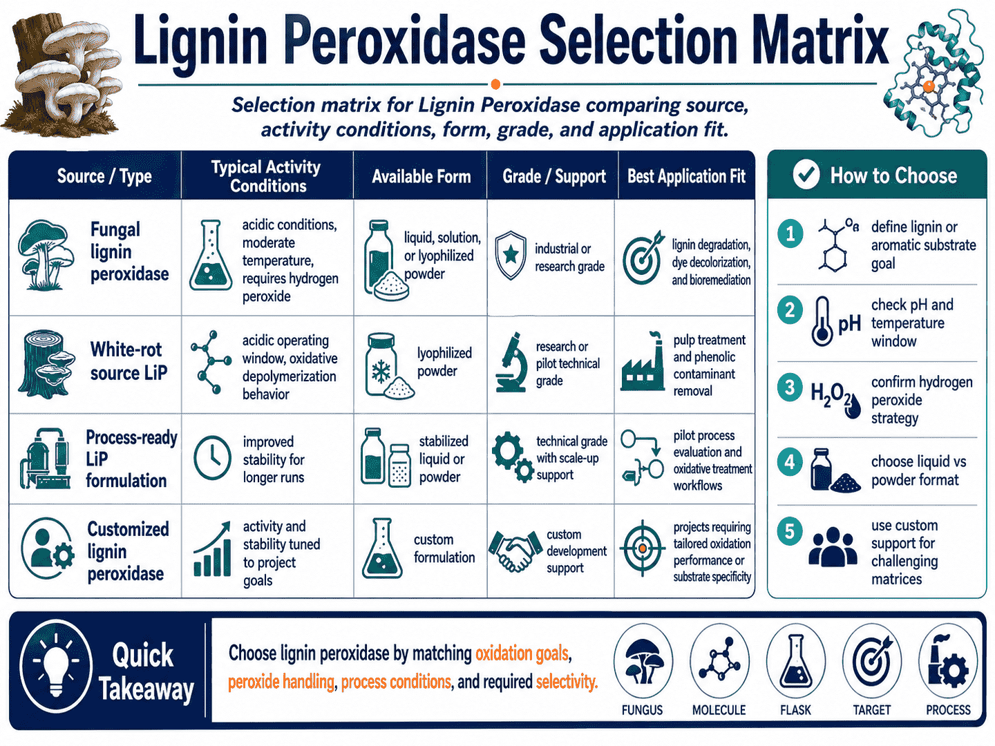 Selection matrix for Lignin Peroxidase comparing source, activity conditions, form, grade, and application fit