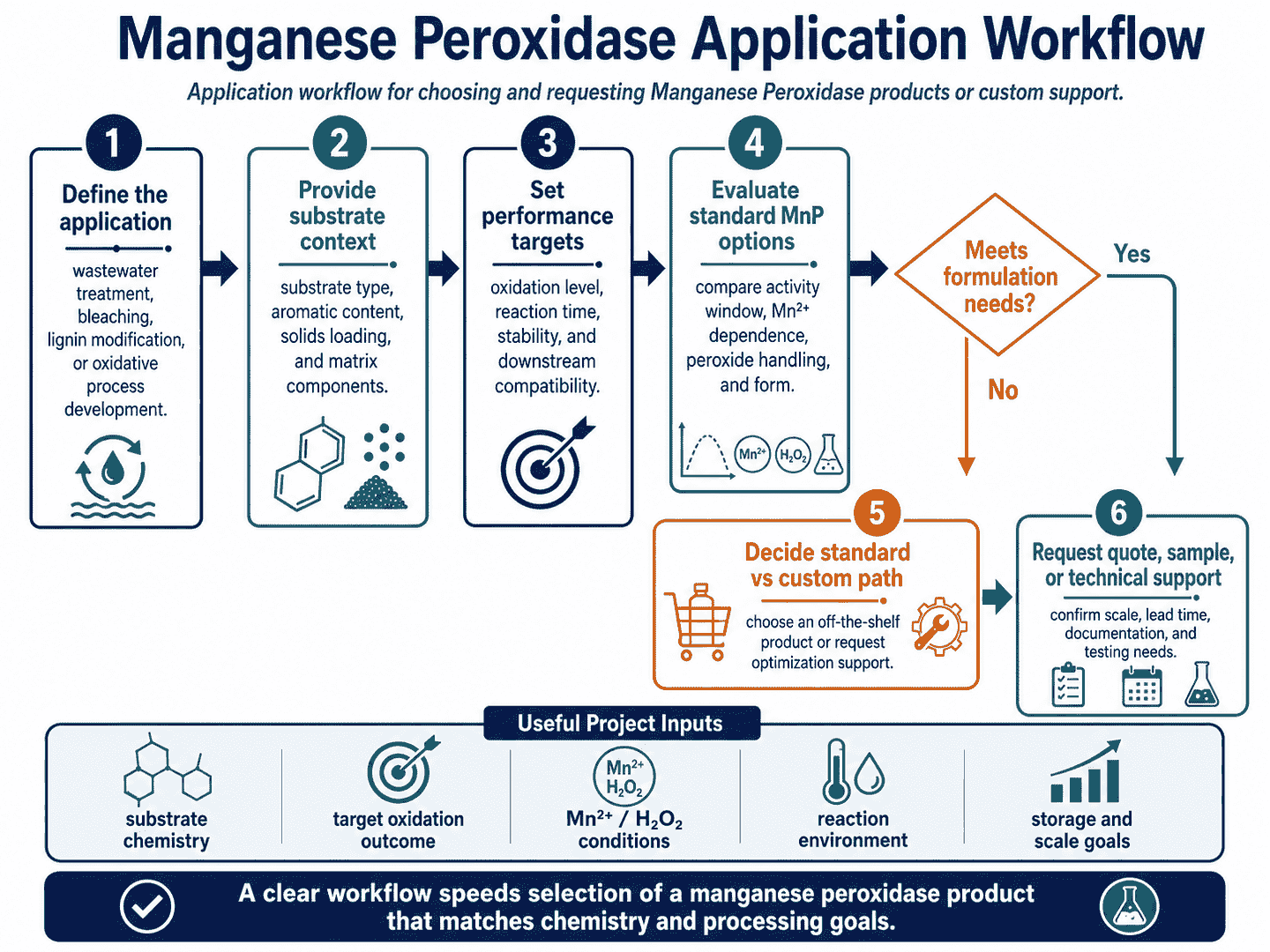 Application workflow for choosing and requesting Manganese Peroxidase products or custom support