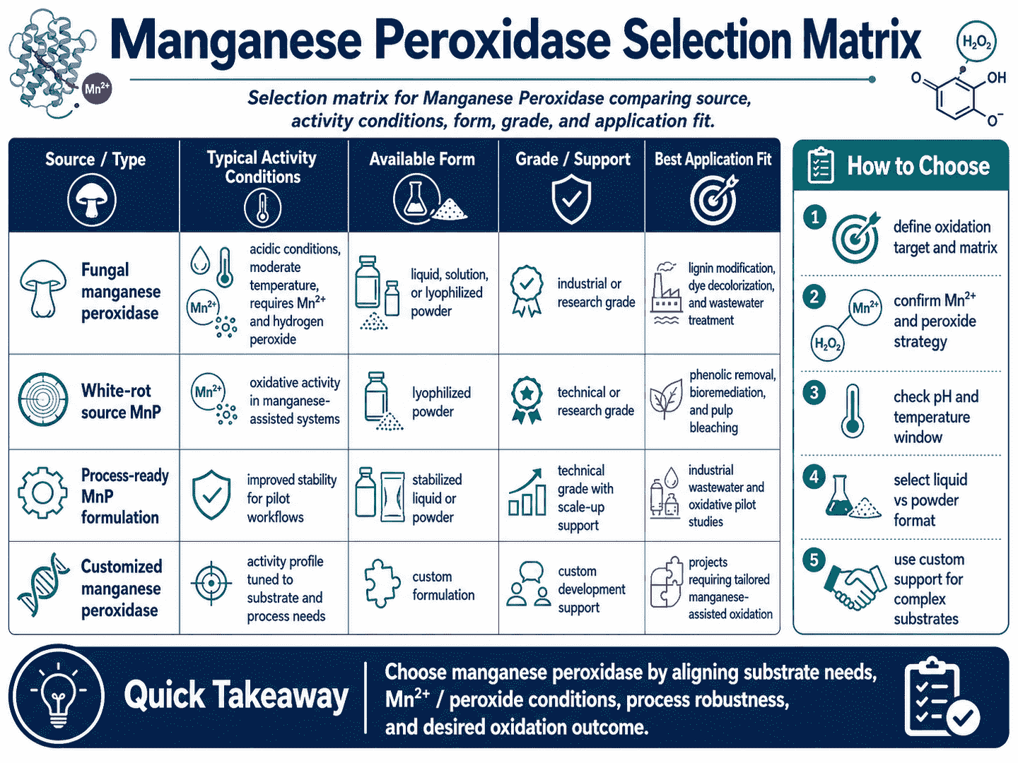 Selection matrix for Manganese Peroxidase comparing source, activity conditions, form, grade, and application fit