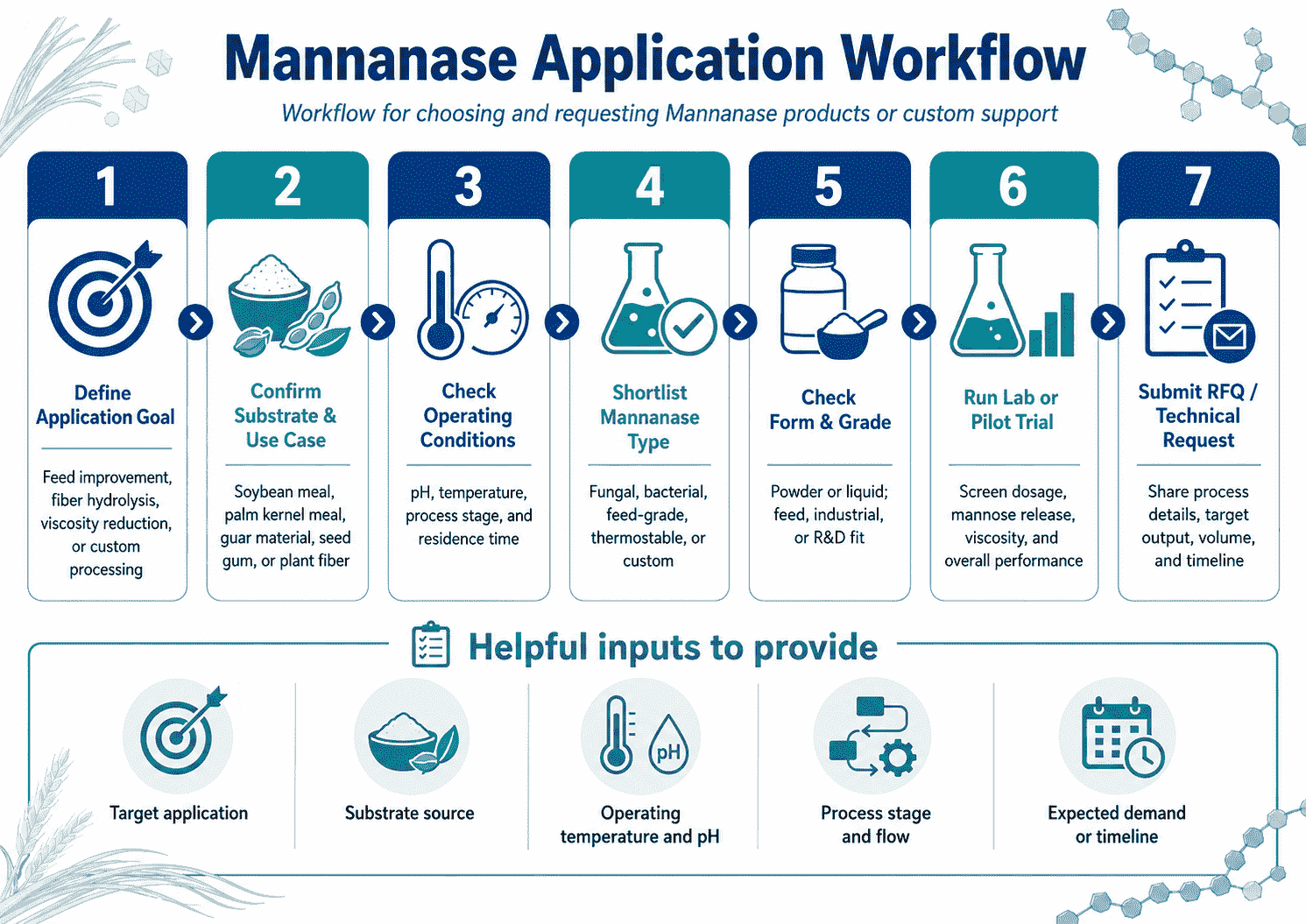 Application workflow for choosing and requesting Mannanase products or custom support