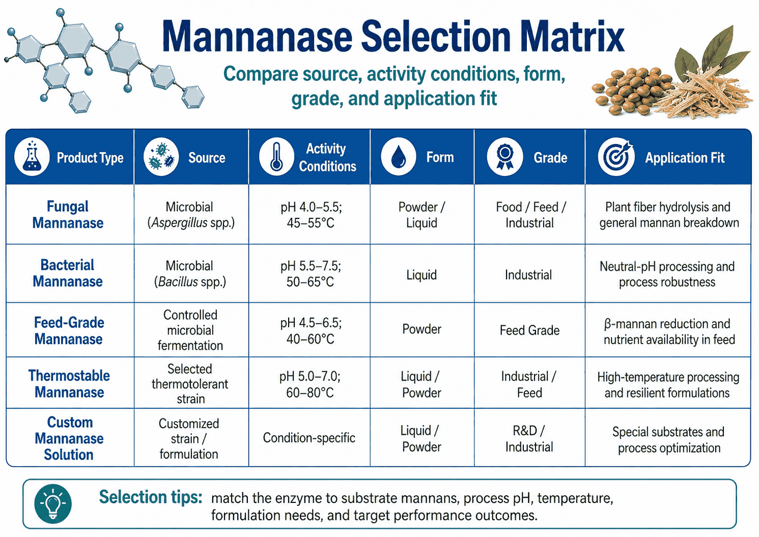 Selection matrix for Mannanase comparing source, activity conditions, form, grade, and application fit