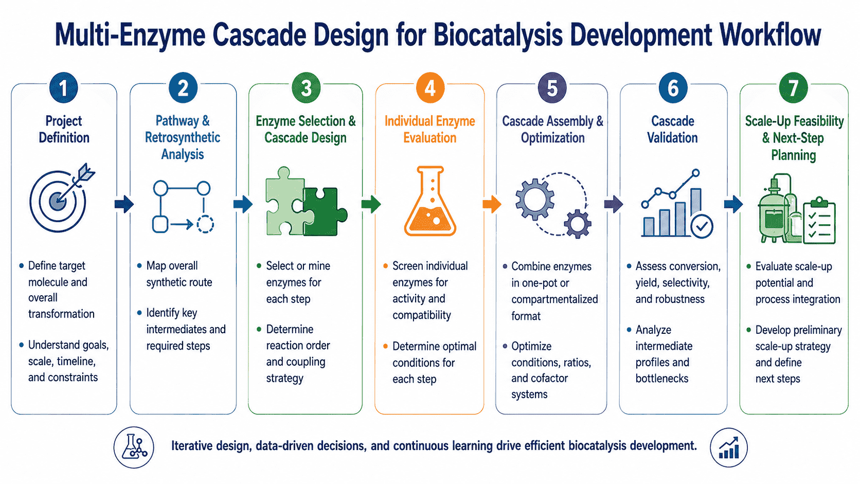 Workflow for multi-enzyme cascade design in biocatalysis from route mapping and enzyme selection to compatibility testing, cofactor balancing, analytical validation, and optimization