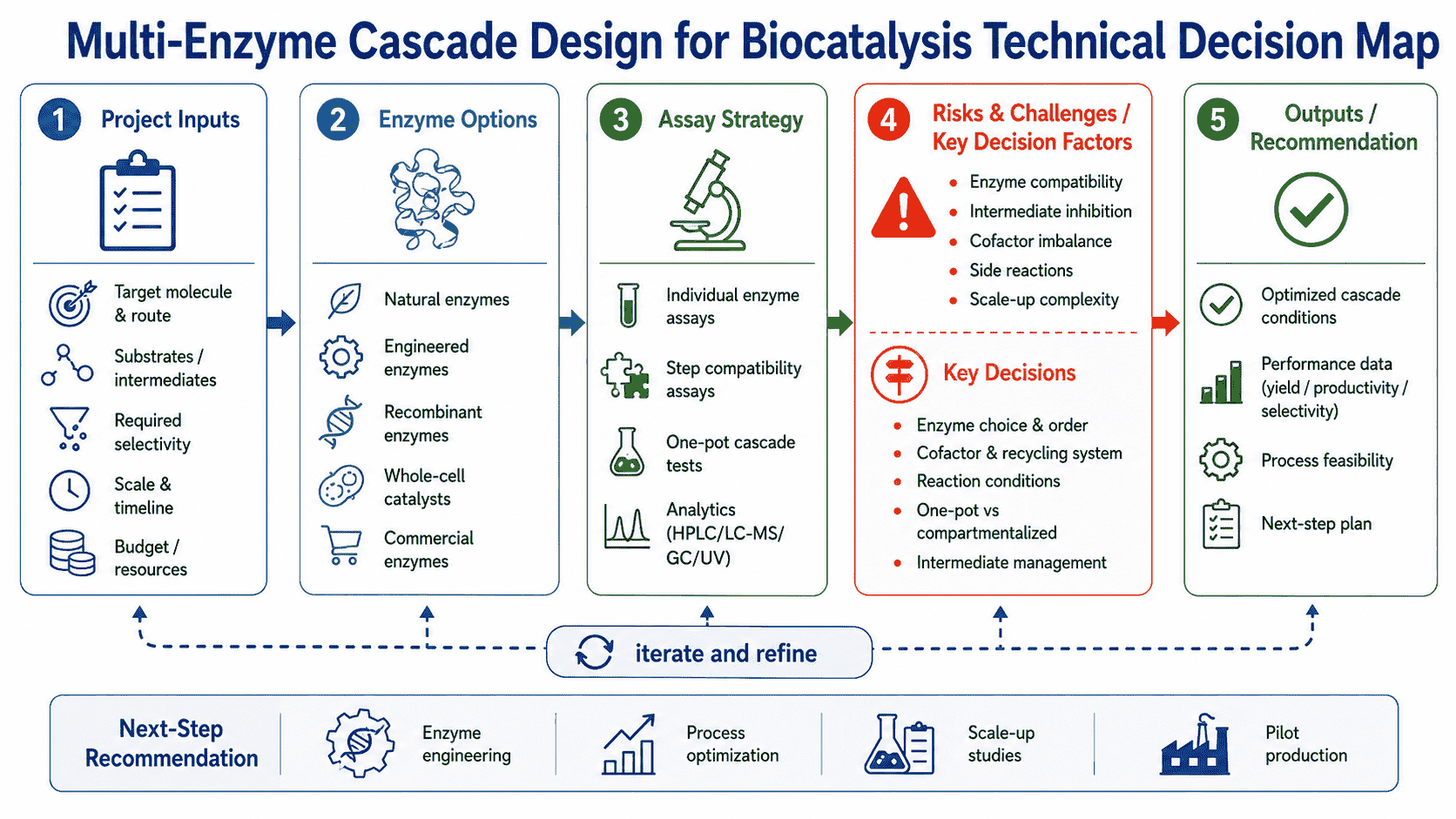 Decision map for multi-enzyme cascade design showing enzyme compatibility, intermediate control, cofactor balance, assay strategy, enzyme ratio, and scale-up path