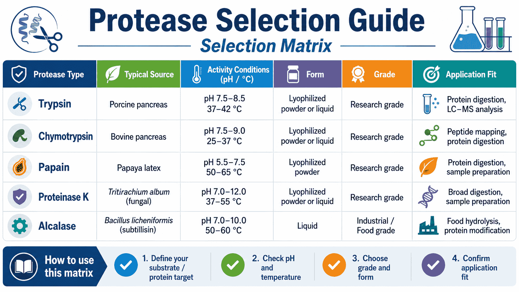 Protease selection matrix comparing protease class, pH range, substrate specificity, application, activity unit, grade, form, and compatibility requirements
