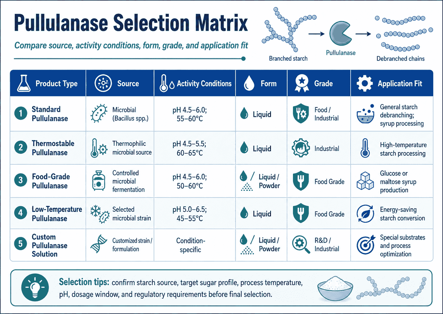 Selection matrix for Pullulanase comparing source, activity conditions, form, grade, and application fit