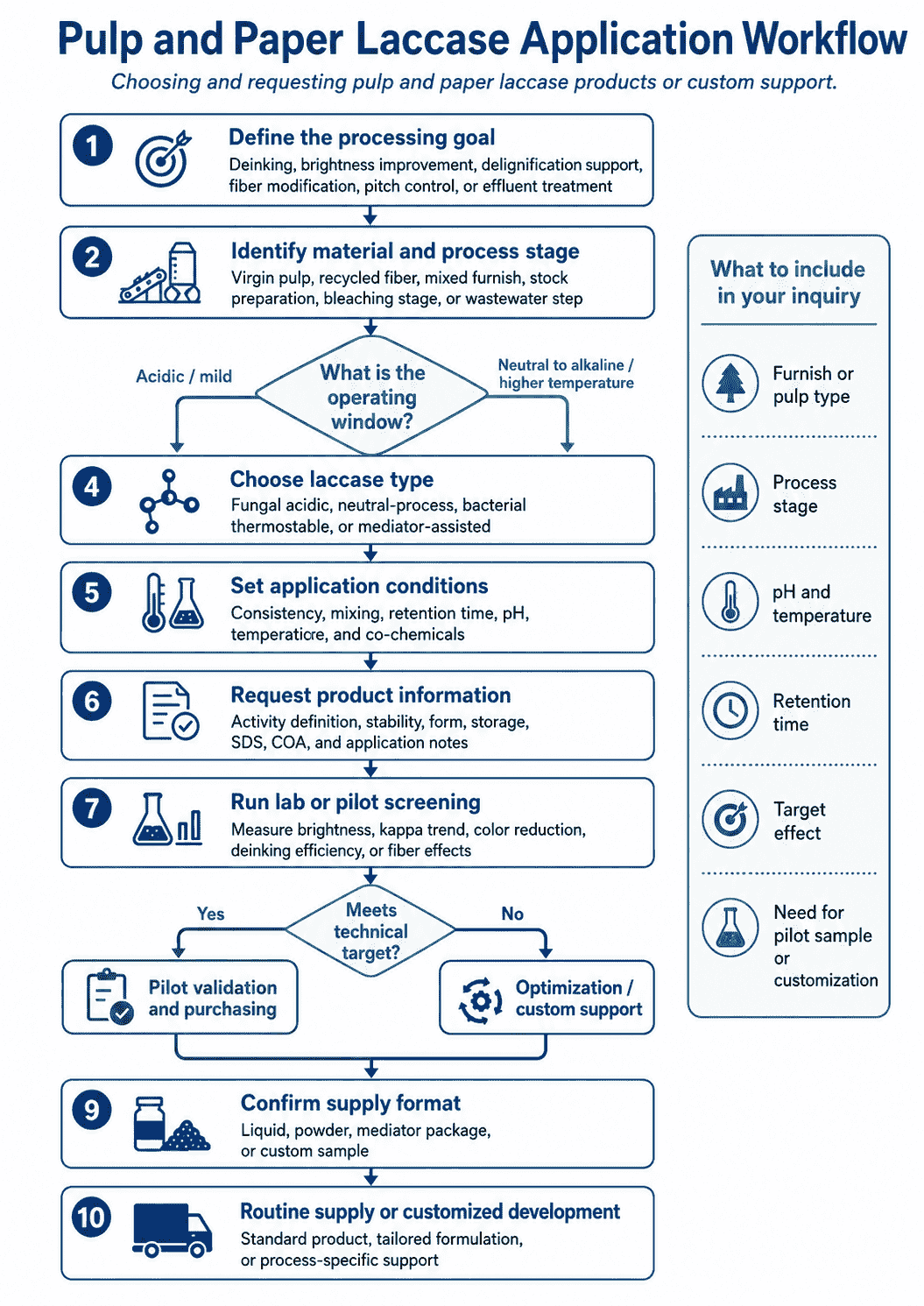 Application workflow for choosing and requesting Pulp and Paper Laccase products or custom support