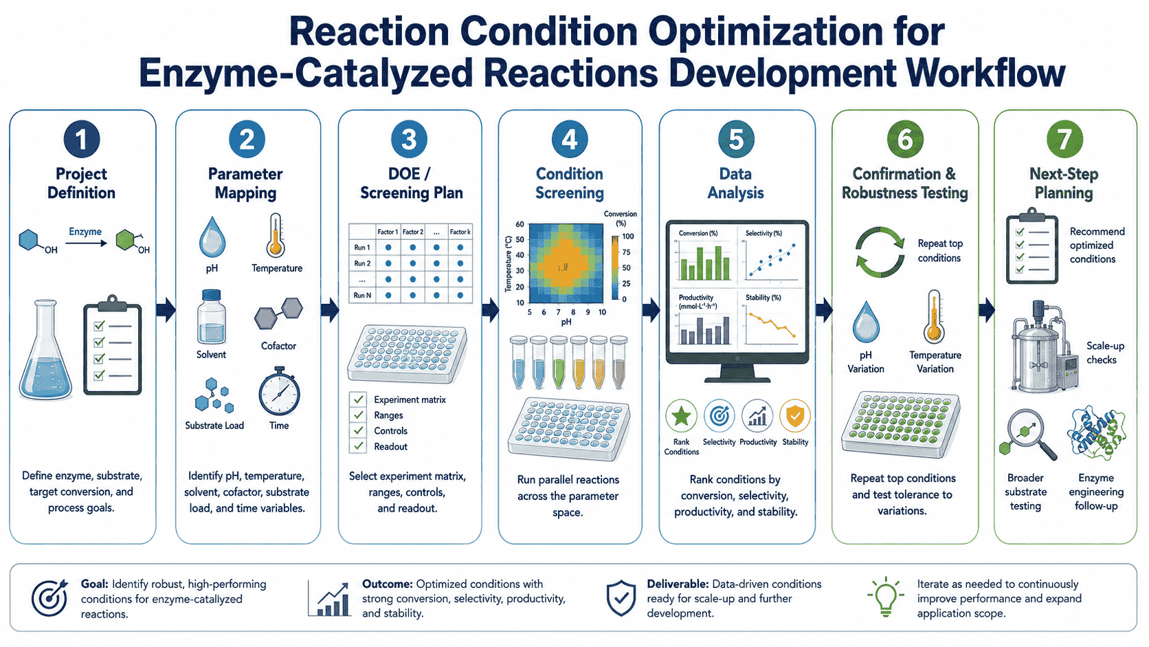 Workflow for reaction condition optimization of enzyme-catalyzed reactions from baseline assay and parameter screening to confirmation and scale-up validation