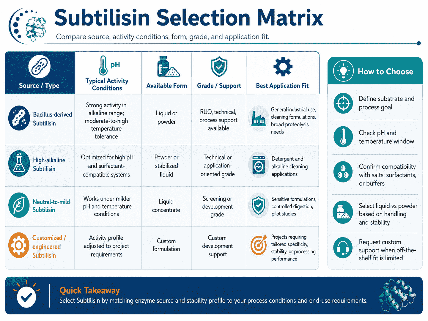 Selection matrix for Subtilisin comparing source, activity conditions, form, grade, and application fit