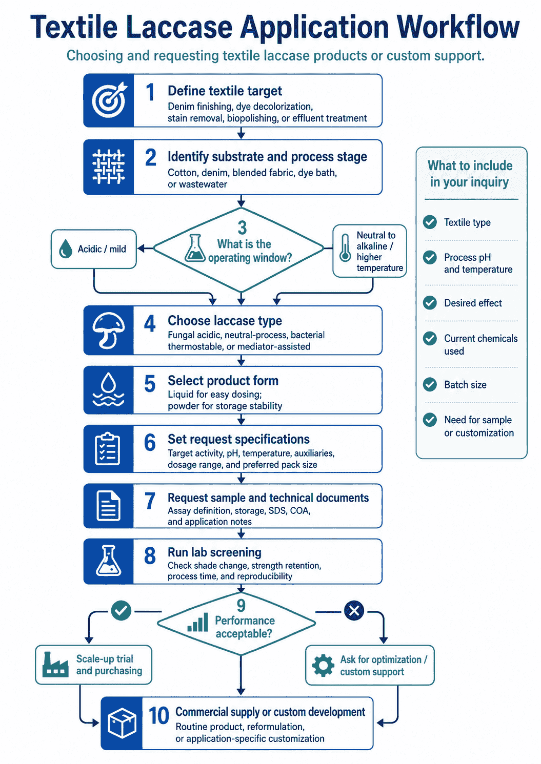 Application workflow for choosing and requesting Textile Laccase products or custom support