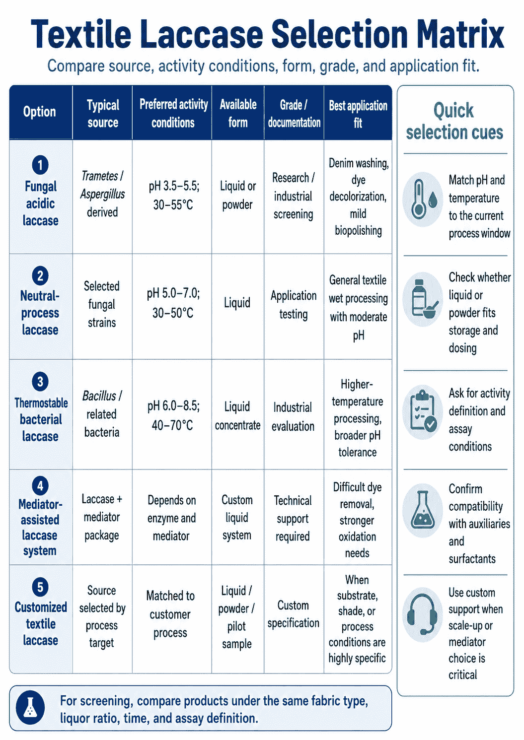 Selection matrix for Textile Laccase comparing source, activity conditions, form, grade, and application fit