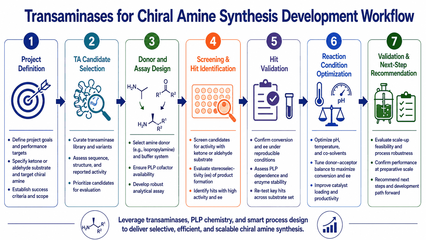 Workflow for transaminases for chiral amine synthesis from route selection and TA panel screening to donor strategy, equilibrium control, chiral analysis, and optimization