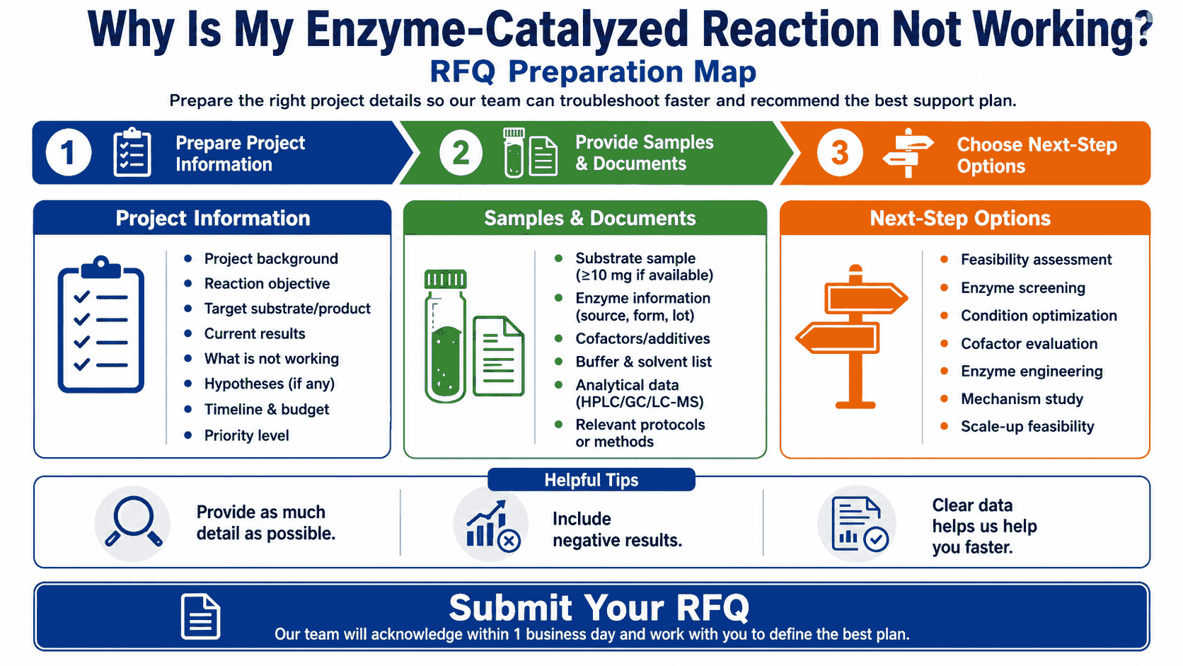 RFQ preparation map for enzyme reaction troubleshooting showing data needed for enzyme, substrate, cofactors, conditions, analytics, and current failure mode